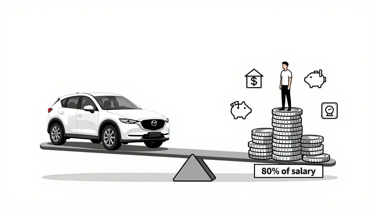 Váha s autem Mazda na jedné straně a 80 % mzdy na druhé, symbolizující finanční rovnováhu.