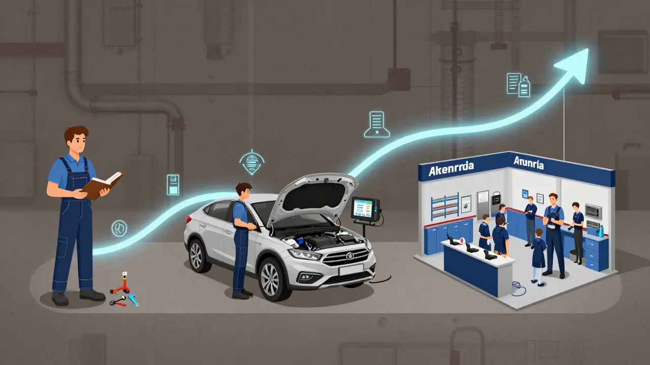 Vývoj kariéry automechanika od začátečníka až po podnikatele s dílnou.